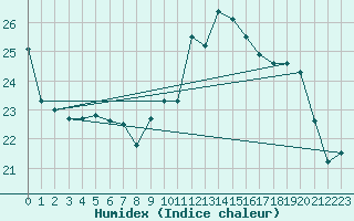 Courbe de l'humidex pour Avord (18)