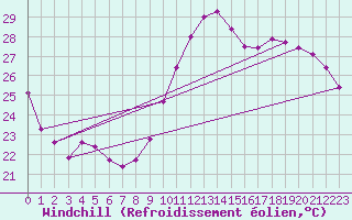 Courbe du refroidissement olien pour Montredon des Corbires (11)