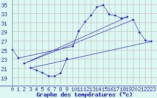 Courbe de tempratures pour Embrun (05)