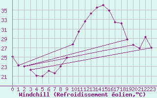 Courbe du refroidissement olien pour Toulouse-Blagnac (31)