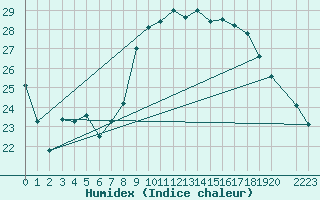 Courbe de l'humidex pour Schpfheim