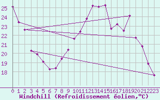 Courbe du refroidissement olien pour Sars-et-Rosires (59)
