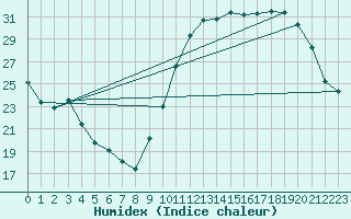 Courbe de l'humidex pour Avila - La Colilla (Esp)