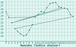Courbe de l'humidex pour Trappes (78)