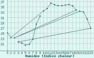 Courbe de l'humidex pour Calvi (2B)