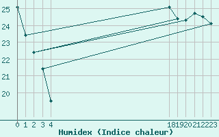 Courbe de l'humidex pour le bateau BATFR31