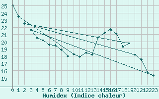 Courbe de l'humidex pour Poitiers (86)