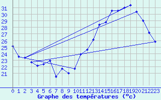 Courbe de tempratures pour Campo Verde