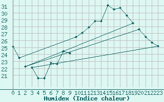 Courbe de l'humidex pour Avord (18)