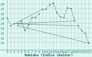 Courbe de l'humidex pour Mascara-Ghriss