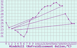 Courbe du refroidissement olien pour Marignane (13)