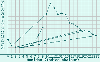 Courbe de l'humidex pour Elgoibar