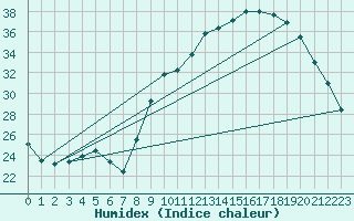 Courbe de l'humidex pour Belfort-Dorans (90)