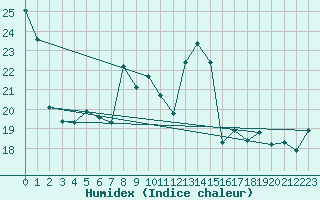 Courbe de l'humidex pour Mlaga, Puerto