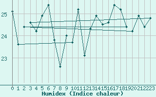 Courbe de l'humidex pour Ste (34)