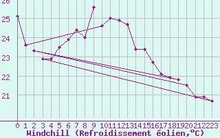 Courbe du refroidissement olien pour Akrotiri