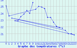 Courbe de tempratures pour Akrotiri