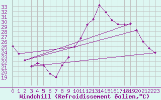 Courbe du refroidissement olien pour Beaucroissant (38)