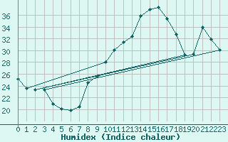 Courbe de l'humidex pour Bziers Cap d'Agde (34)