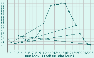 Courbe de l'humidex pour Nantes (44)