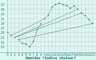 Courbe de l'humidex pour Avignon (84)