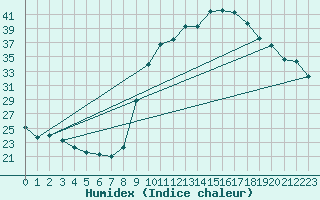Courbe de l'humidex pour Thoiras (30)