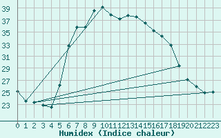 Courbe de l'humidex pour Vieste