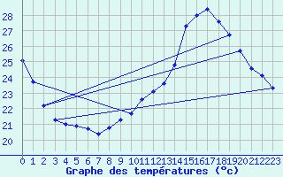 Courbe de tempratures pour Auch (32)