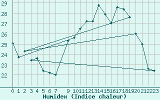 Courbe de l'humidex pour Orschwiller (67)