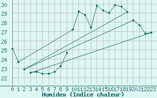 Courbe de l'humidex pour Sallles d'Aude (11)