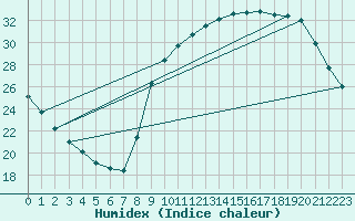 Courbe de l'humidex pour Saint-Bonnet-de-Bellac (87)