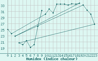 Courbe de l'humidex pour Calvi (2B)