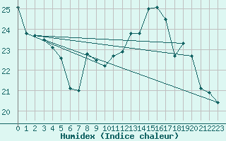 Courbe de l'humidex pour Strasbourg (67)