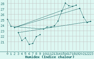 Courbe de l'humidex pour Montlimar (26)