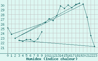 Courbe de l'humidex pour Tauxigny (37)