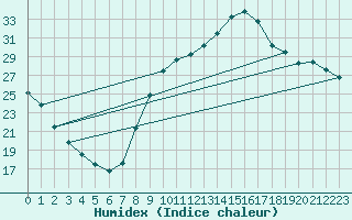 Courbe de l'humidex pour Les Pennes-Mirabeau (13)