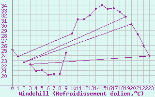Courbe du refroidissement olien pour Roujan (34)