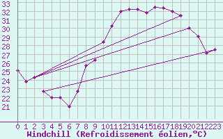 Courbe du refroidissement olien pour Montpellier (34)