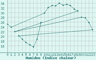 Courbe de l'humidex pour Douelle (46)