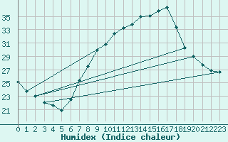 Courbe de l'humidex pour Lerida (Esp)