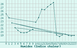 Courbe de l'humidex pour L'Huisserie (53)