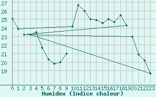 Courbe de l'humidex pour Cazaux (33)