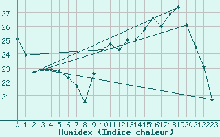 Courbe de l'humidex pour Valence (26)