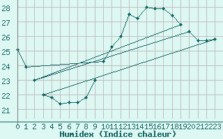 Courbe de l'humidex pour Biarritz (64)