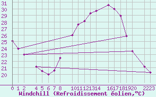 Courbe du refroidissement olien pour Trujillo