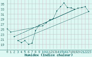 Courbe de l'humidex pour Angers-Beaucouz (49)