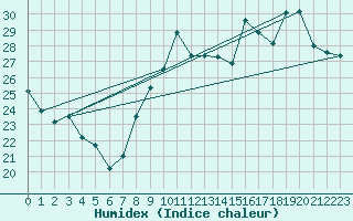 Courbe de l'humidex pour Ste (34)