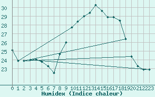 Courbe de l'humidex pour Bastia (2B)