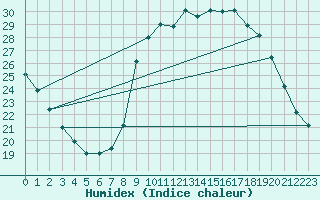 Courbe de l'humidex pour Treize-Vents (85)