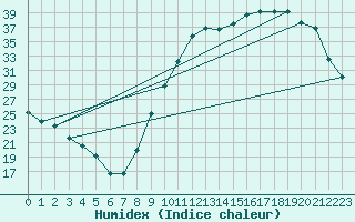 Courbe de l'humidex pour Mont-de-Marsan (40)